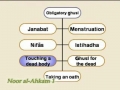 Lesson 15 on Ghusl - Noor-al -Ahkaam Video English