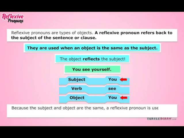 What Are Reflexive Pronouns & How Are Do They Work? | Grammar for Kids | English