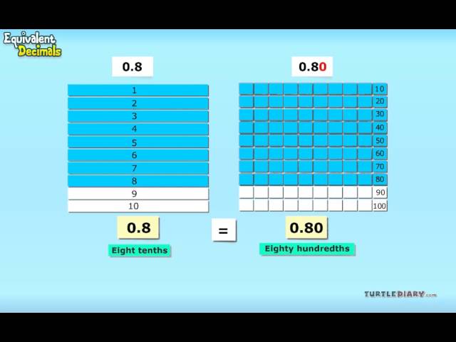 Equivalent Decimals EXPLAINED | Quick & Easy Math for Kids | English