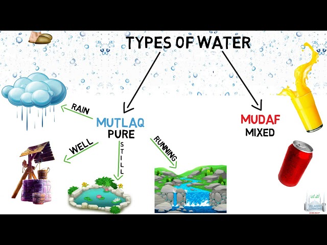 Types of Water in Islam - English